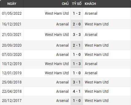 Thành tích đối đầu Arsenal vs West Ham