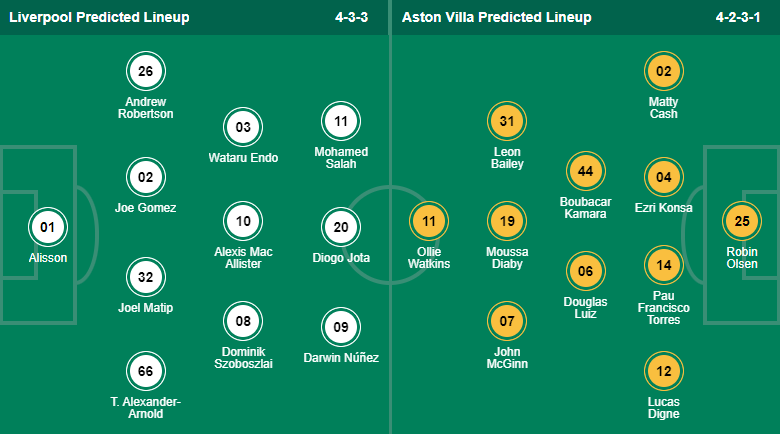 Dự đoán đội hình 2 giữa Liverpool vs Aston Villa